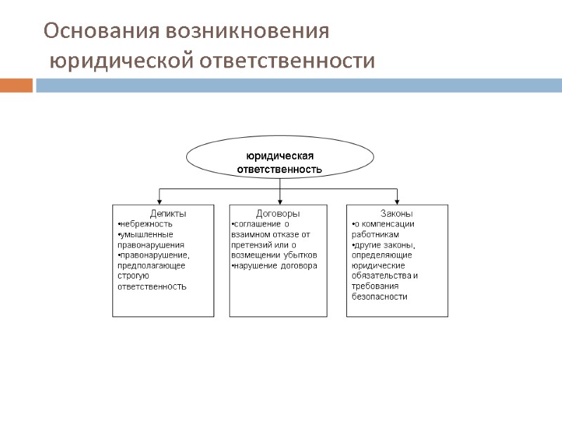 Основания возникновения  юридической ответственности